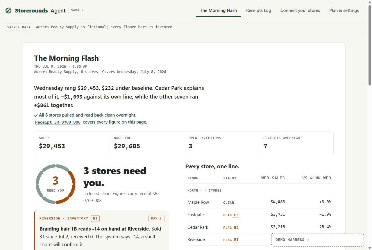 The Morning Flash dashboard: verdict line for Wednesday's sales, chain totals, a status ring reading 3 need you, and a store-by-store table. Labeled sample data.
