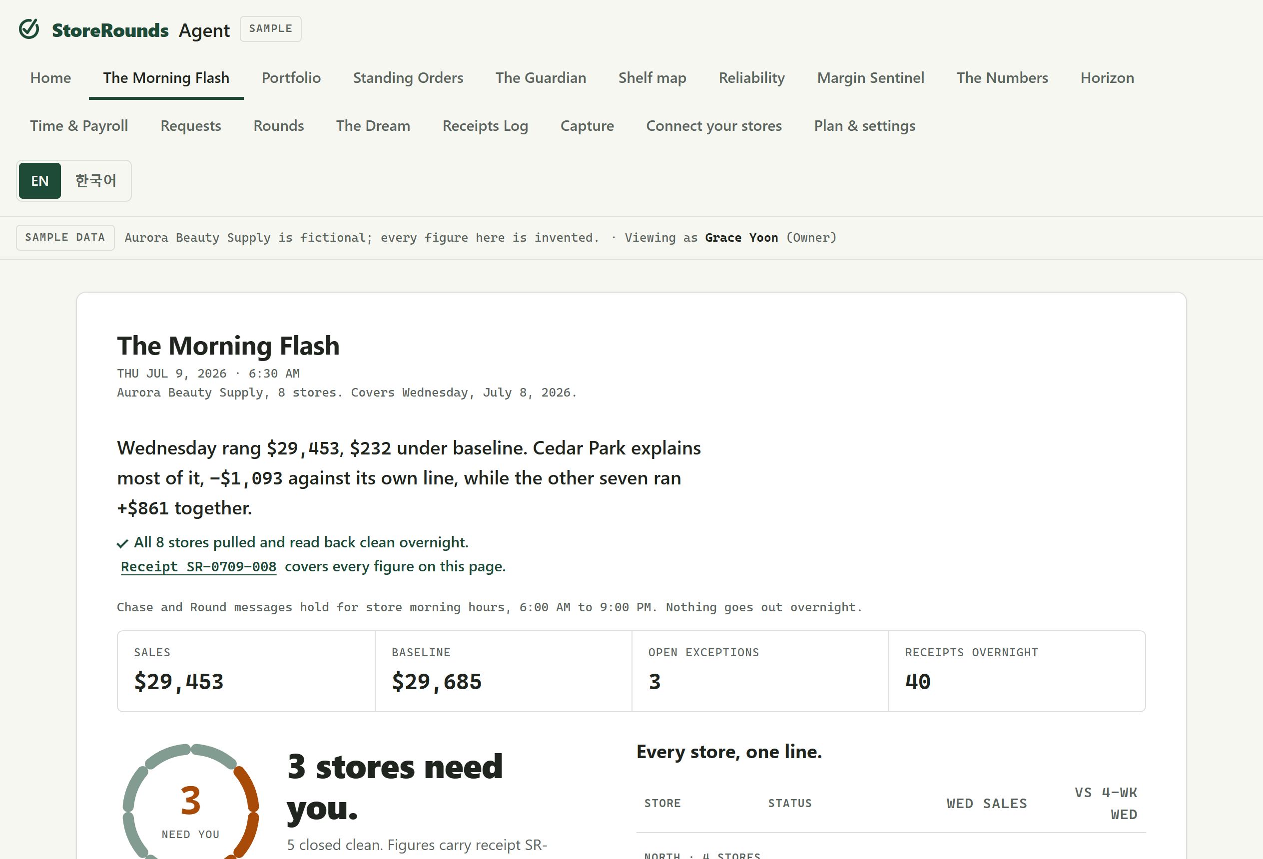 The Morning Flash dashboard: a verdict line reading Wednesday rang $29,453 against a $29,685 baseline, a SALES and BASELINE row, a ring reading 3 stores need you, and a per-store table. Labeled sample data.