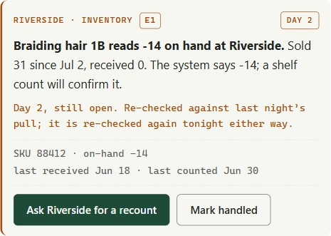 An exception card: braiding hair 1B reads -14 on hand at Riverside, sold 31 since July 2, received 0, with SKU evidence and a one-tap recount button. Fictional sample data.