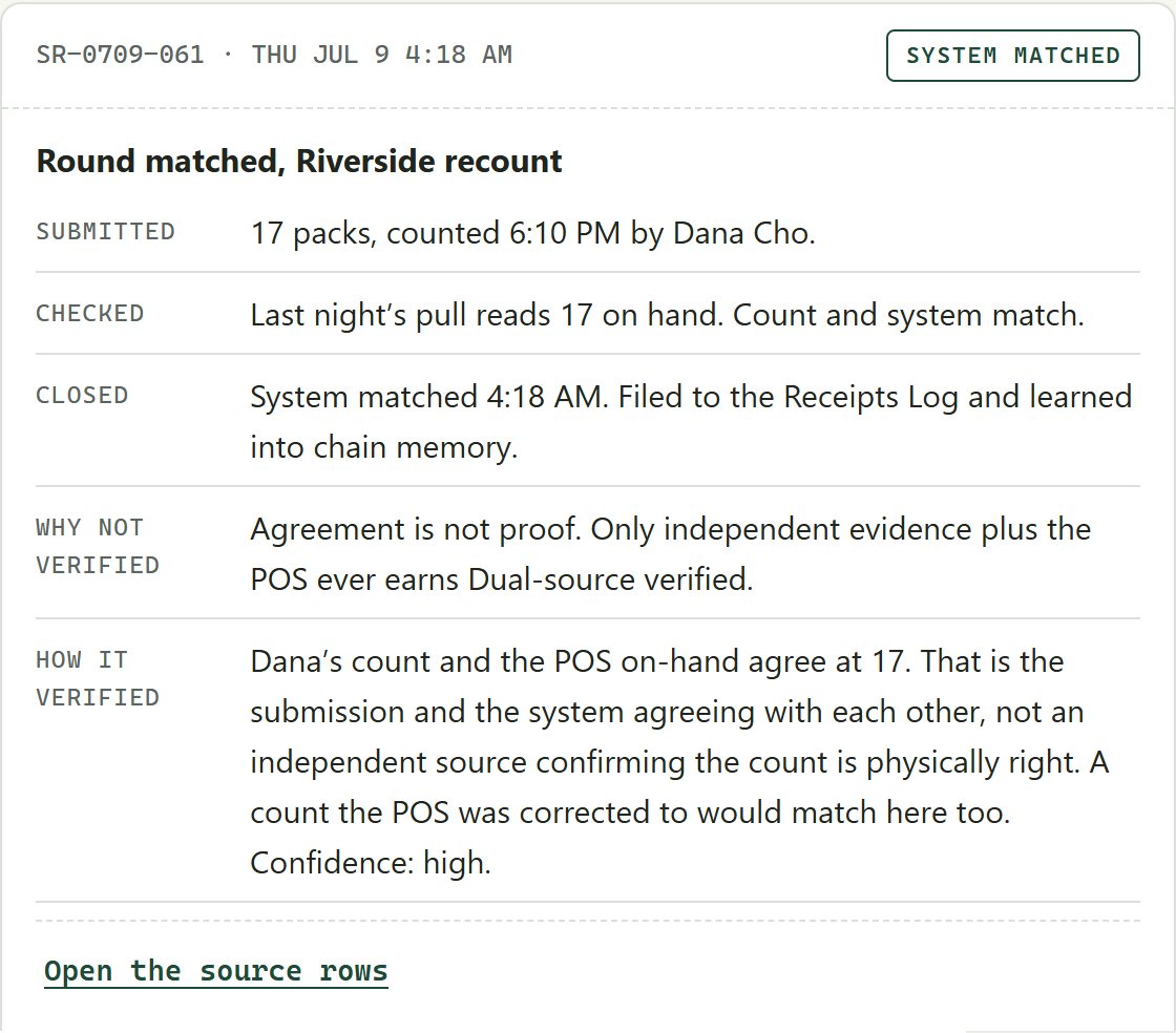 A receipt stamped System matched: a submitted count and the POS agree at 17, with a row that reads Agreement is not proof, only independent evidence plus the POS ever earns Dual-source verified. Fictional sample data.