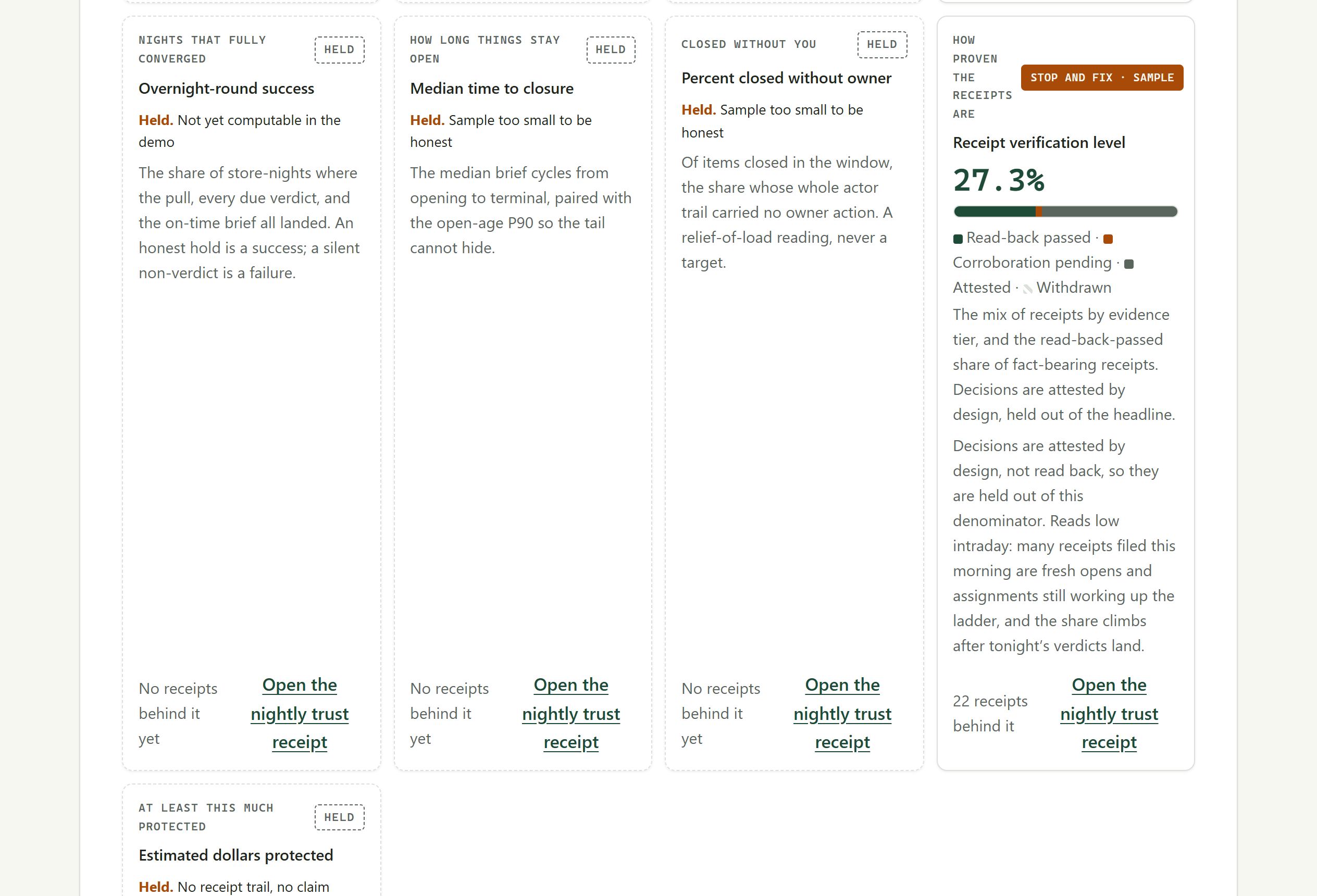 The Reliability sentinel trust metrics: several self-grades render Held when the sample is too small to be honest, including Estimated dollars protected shown Held with no receipt trail, each pointing at its nightly trust receipt. Fictional sample data.