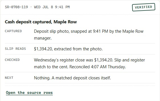 A verified cash receipt: a deposit slip photo snapped at close reads $1,394.20, reconciled overnight against the register close to the cent. Fictional sample data.